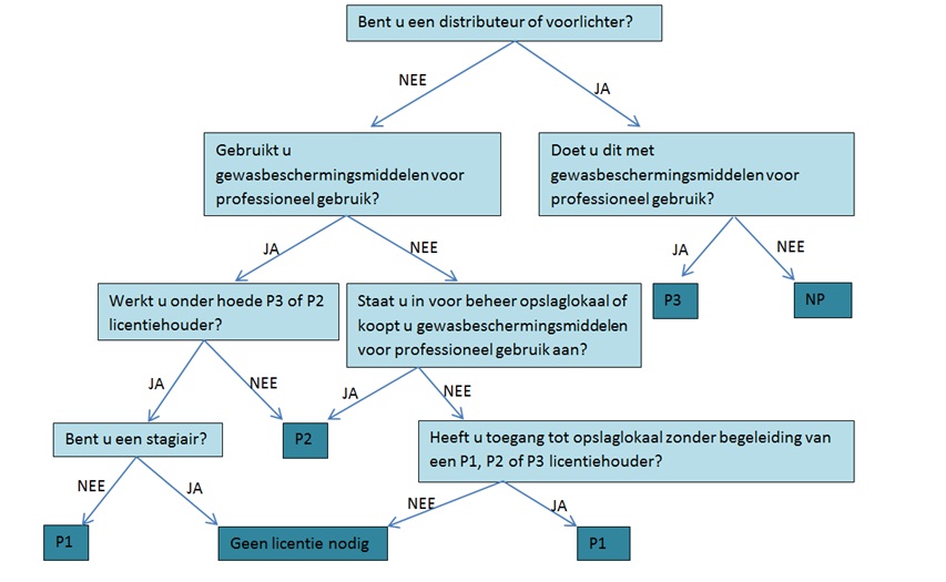 overzicht fytolicentie